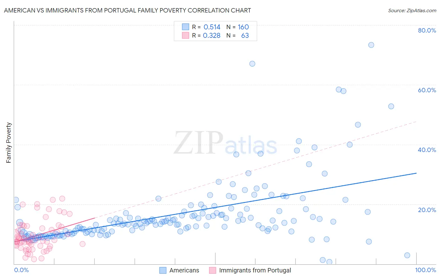 American vs Immigrants from Portugal Family Poverty
