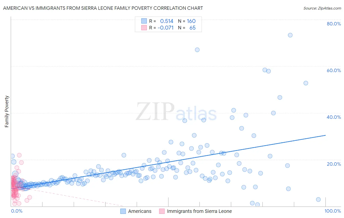 American vs Immigrants from Sierra Leone Family Poverty