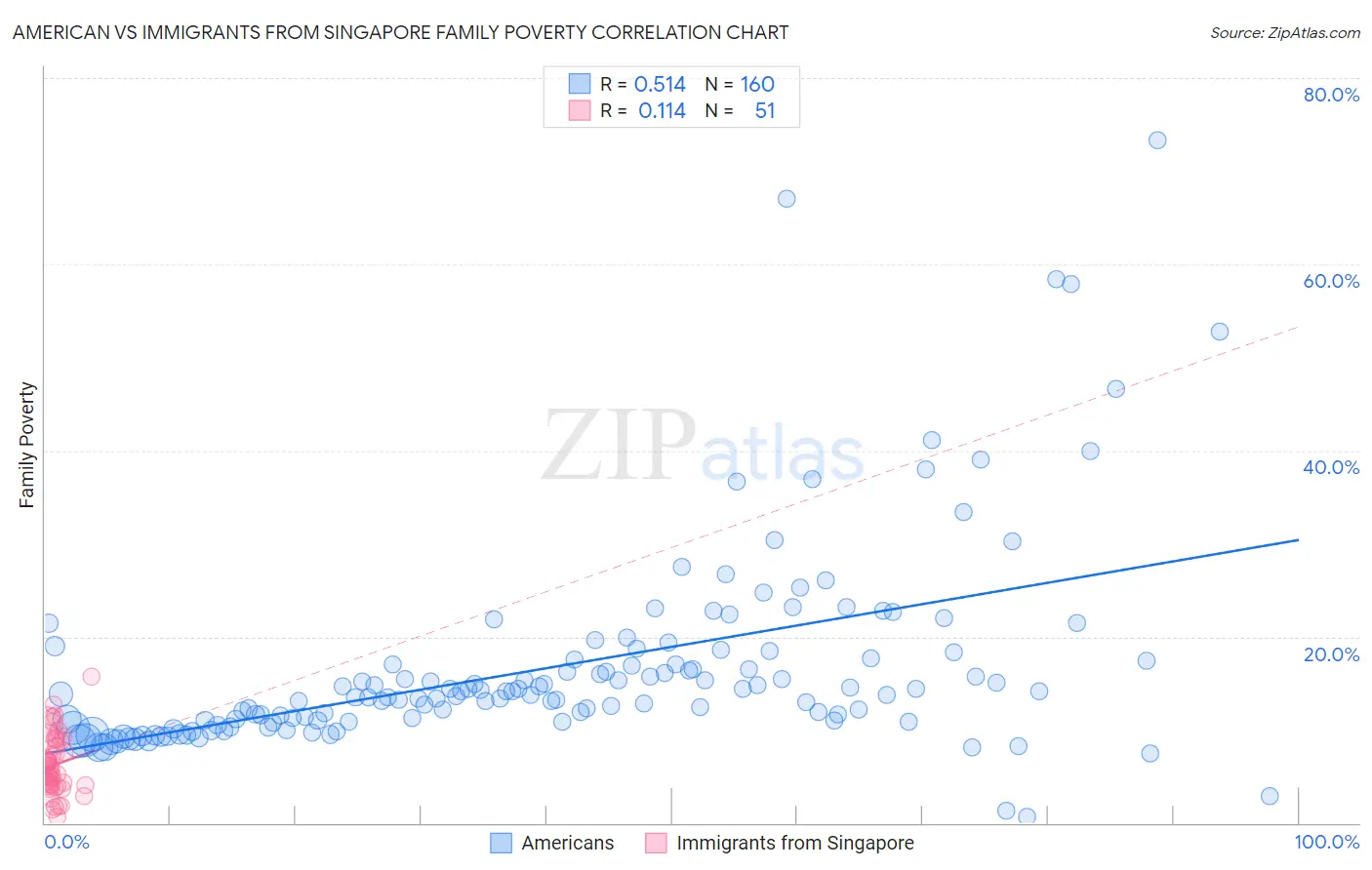 American vs Immigrants from Singapore Family Poverty