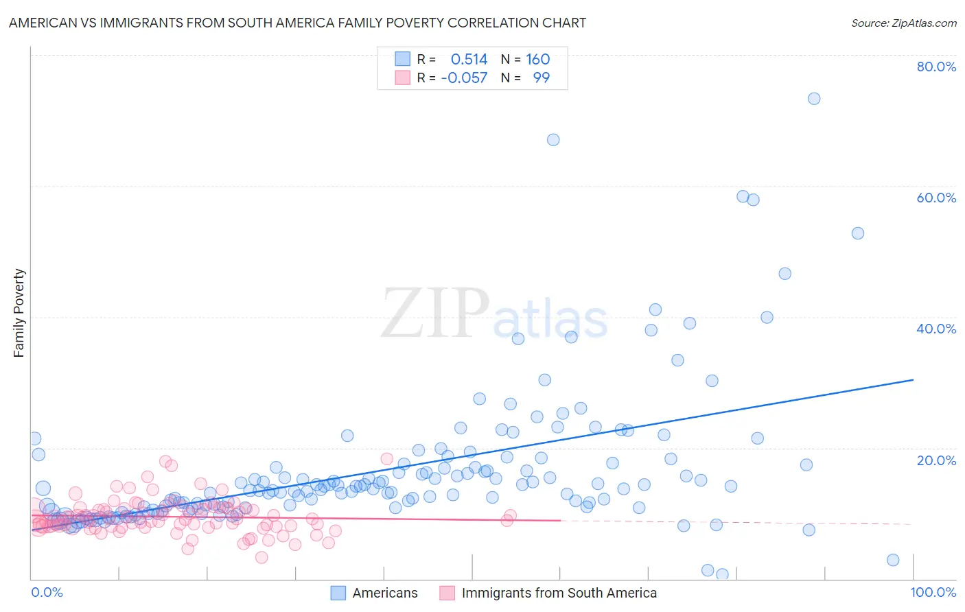 American vs Immigrants from South America Family Poverty