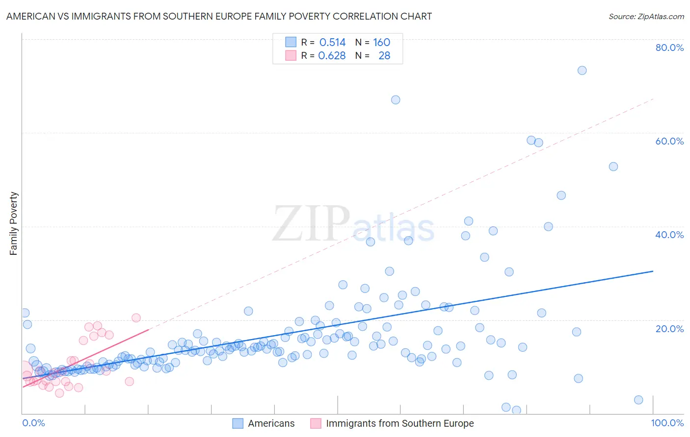 American vs Immigrants from Southern Europe Family Poverty