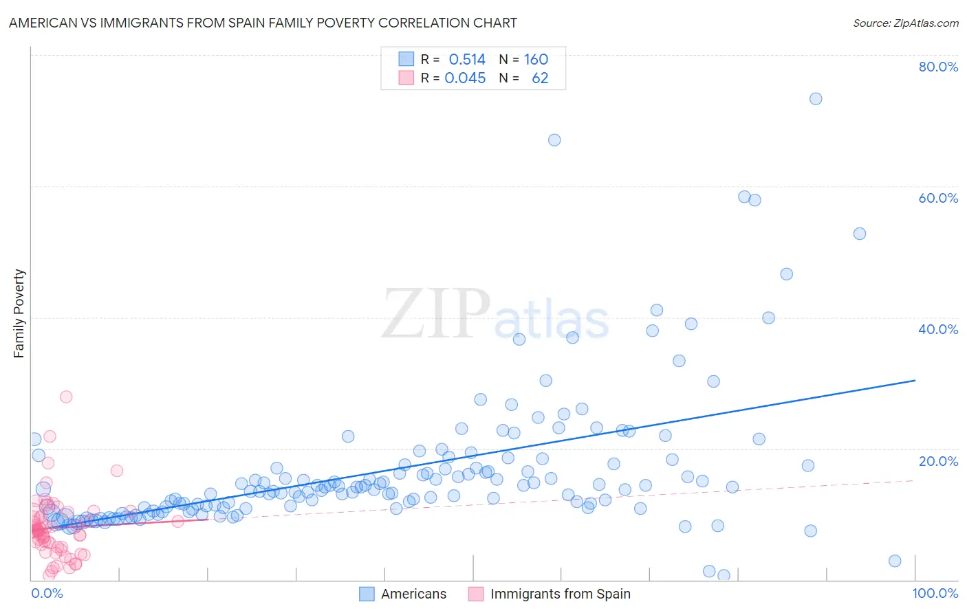 American vs Immigrants from Spain Family Poverty