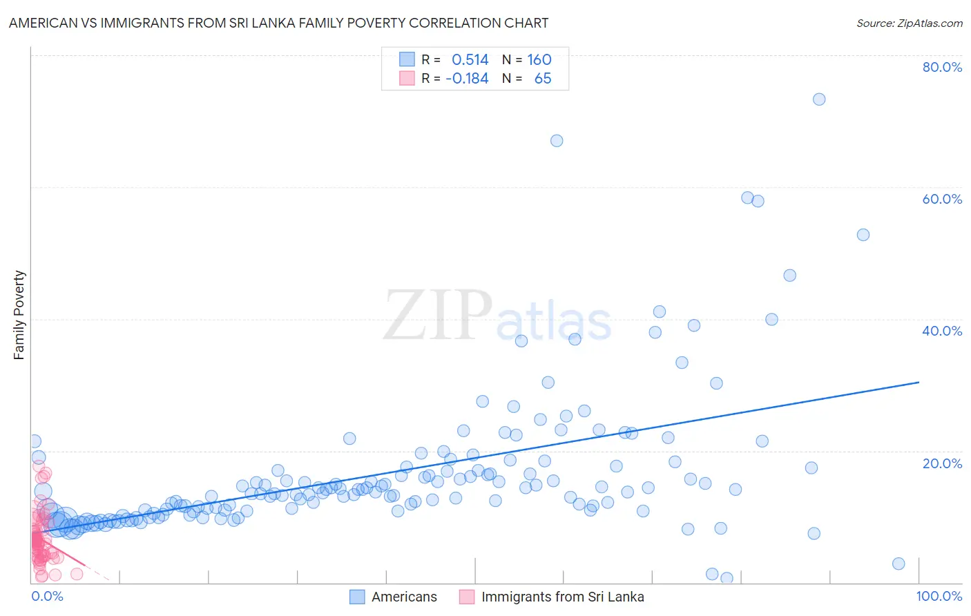 American vs Immigrants from Sri Lanka Family Poverty