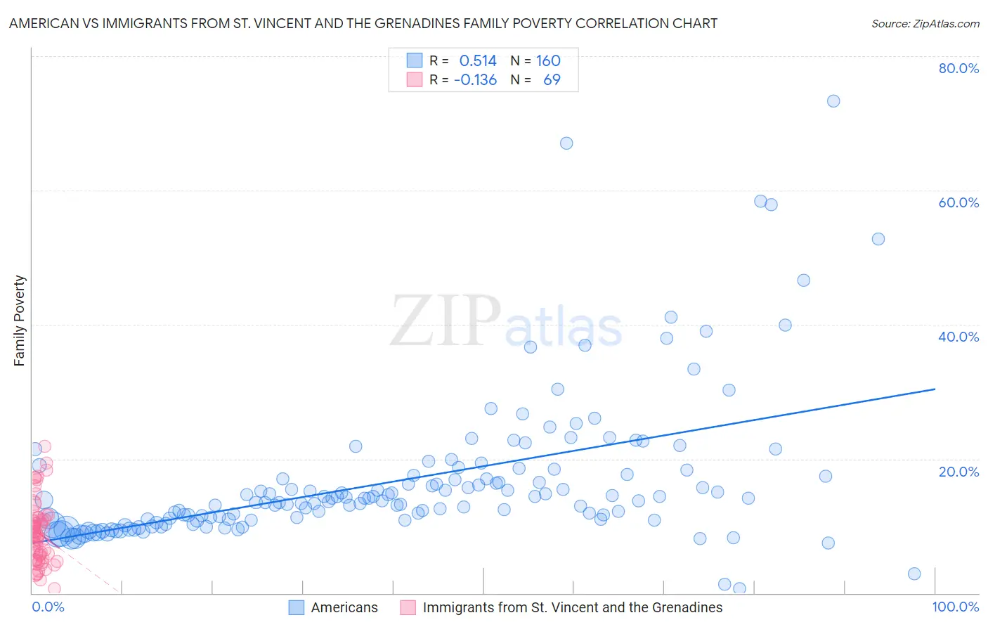 American vs Immigrants from St. Vincent and the Grenadines Family Poverty