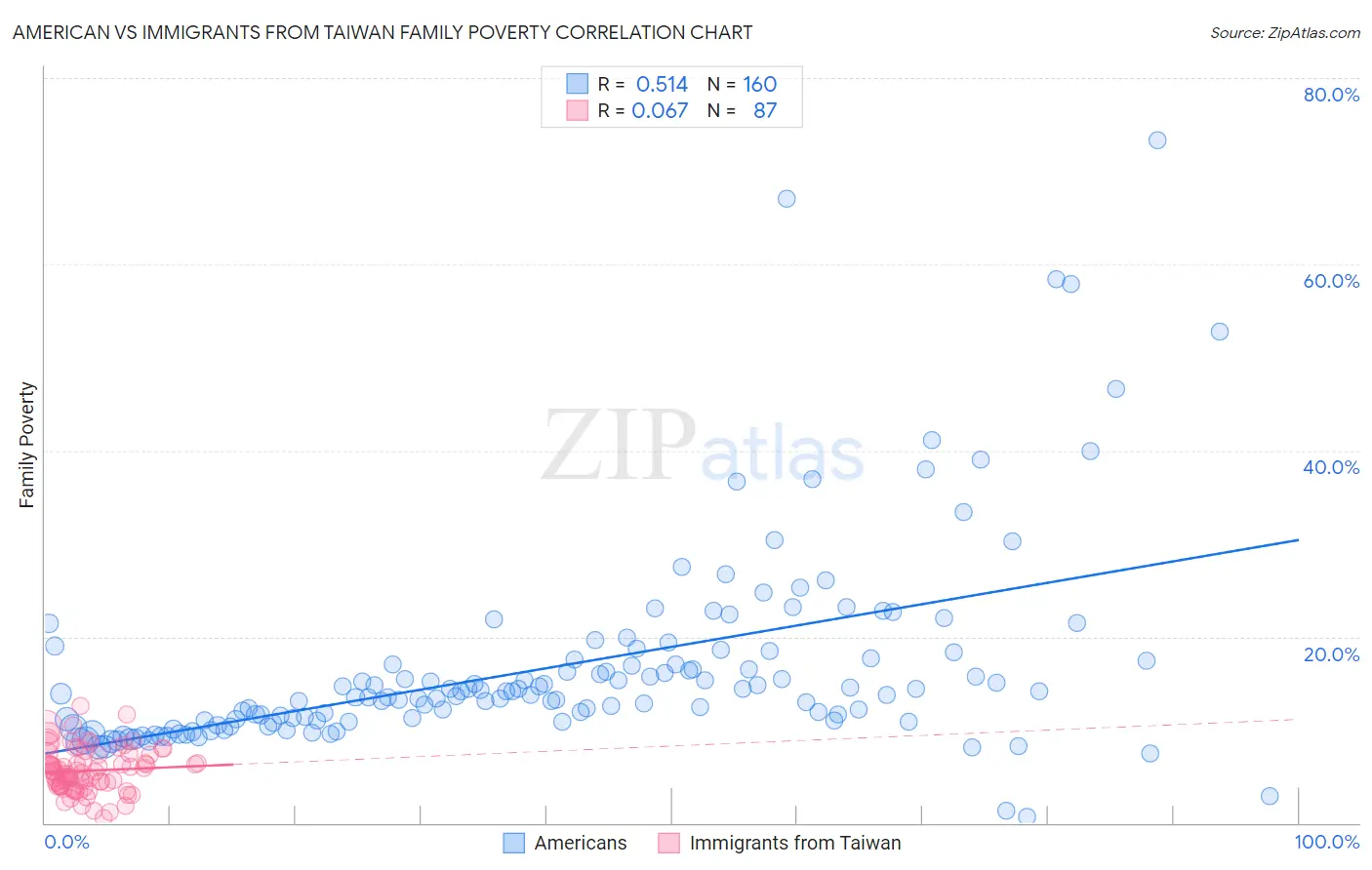 American vs Immigrants from Taiwan Family Poverty
