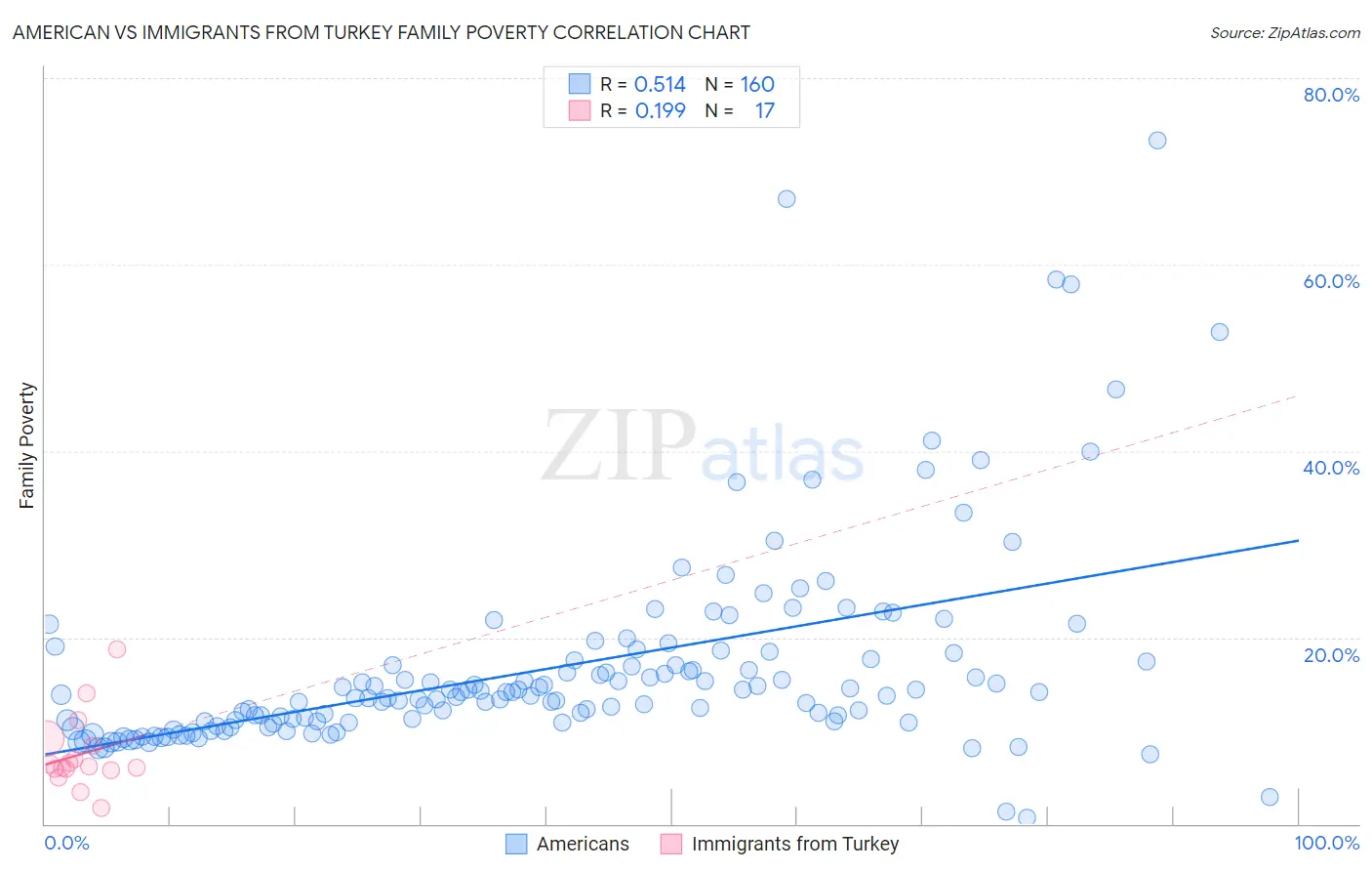 American vs Immigrants from Turkey Family Poverty