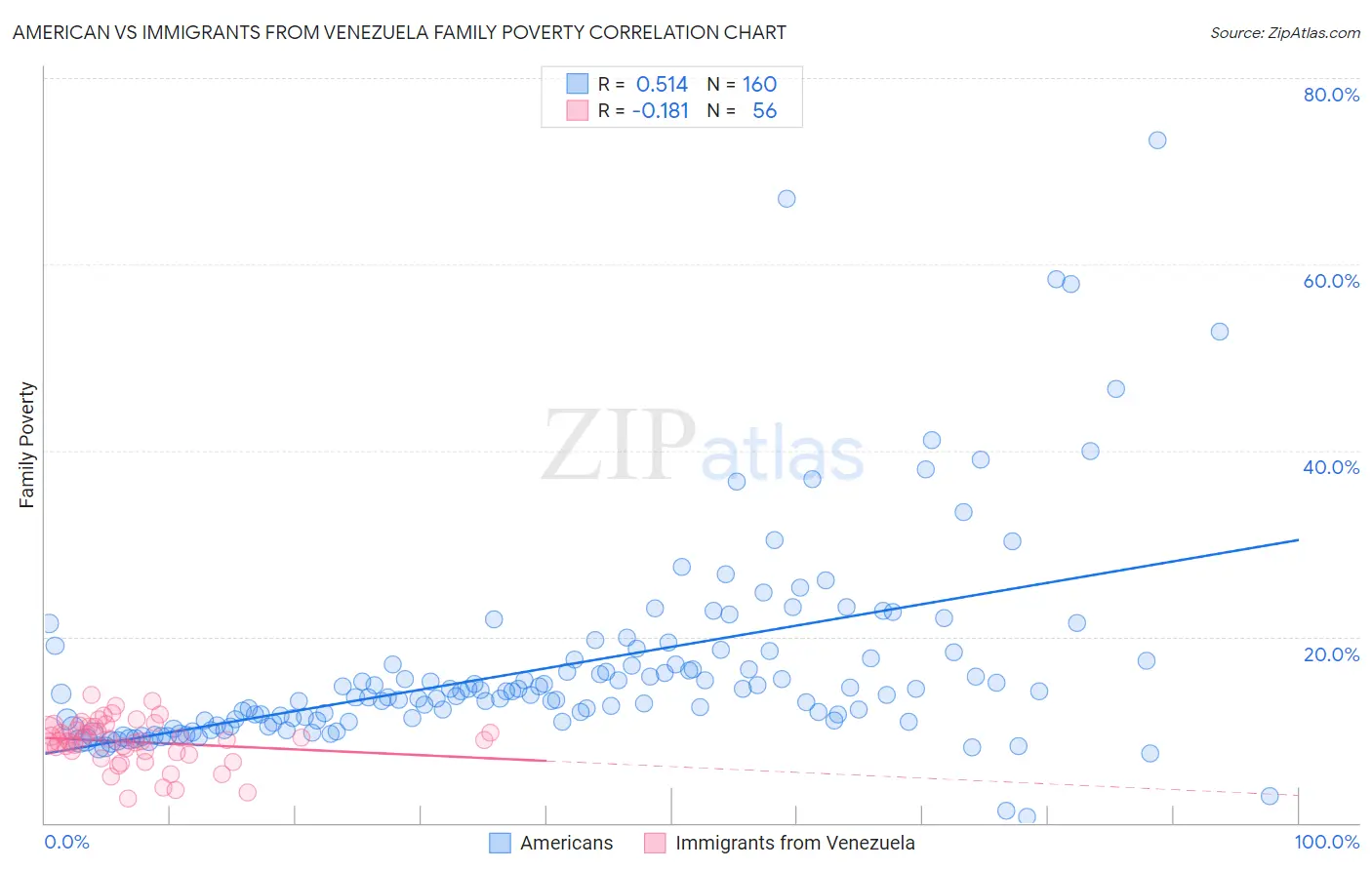 American vs Immigrants from Venezuela Family Poverty