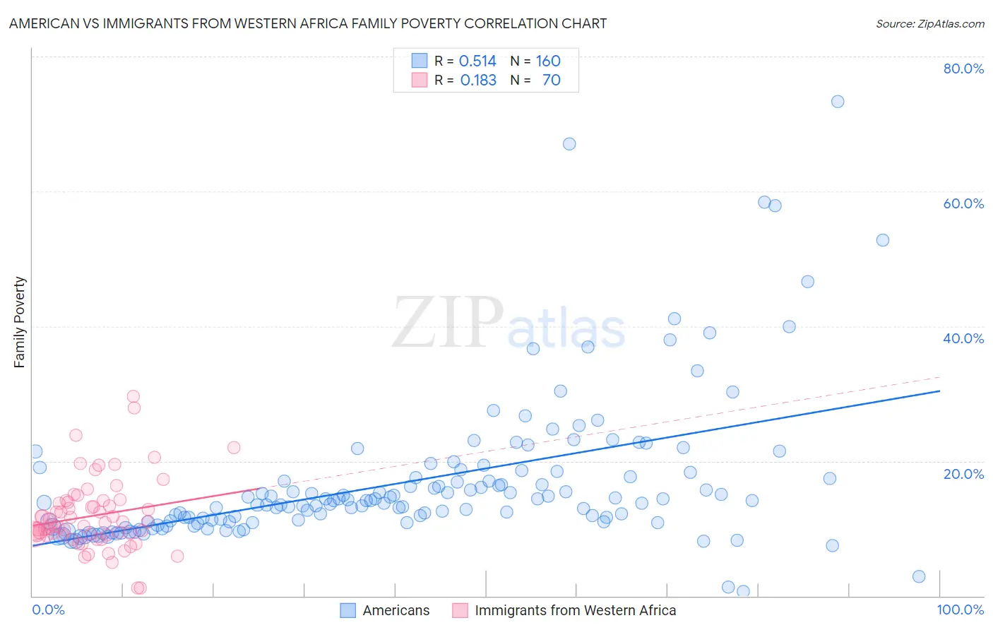 American vs Immigrants from Western Africa Family Poverty