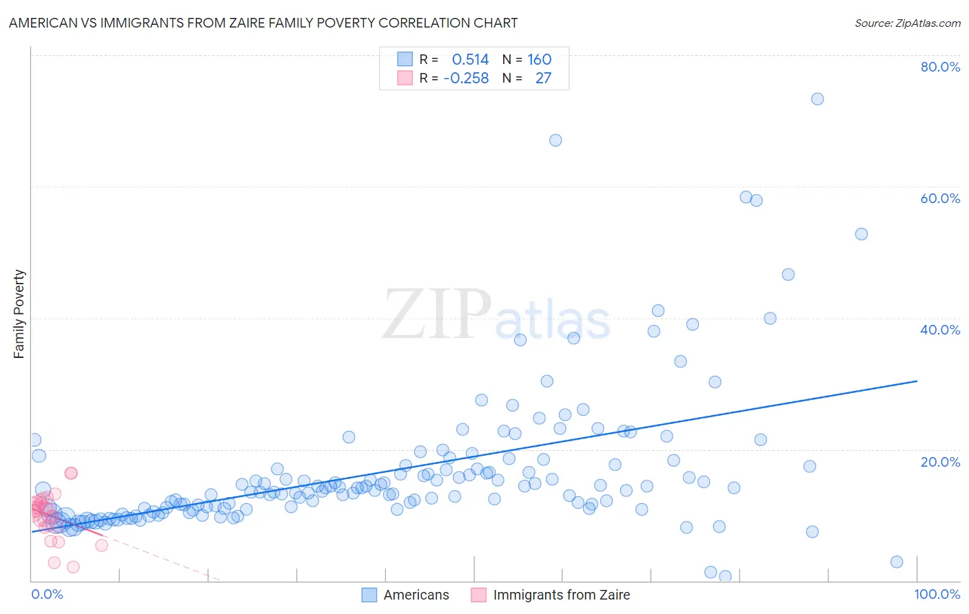 American vs Immigrants from Zaire Family Poverty