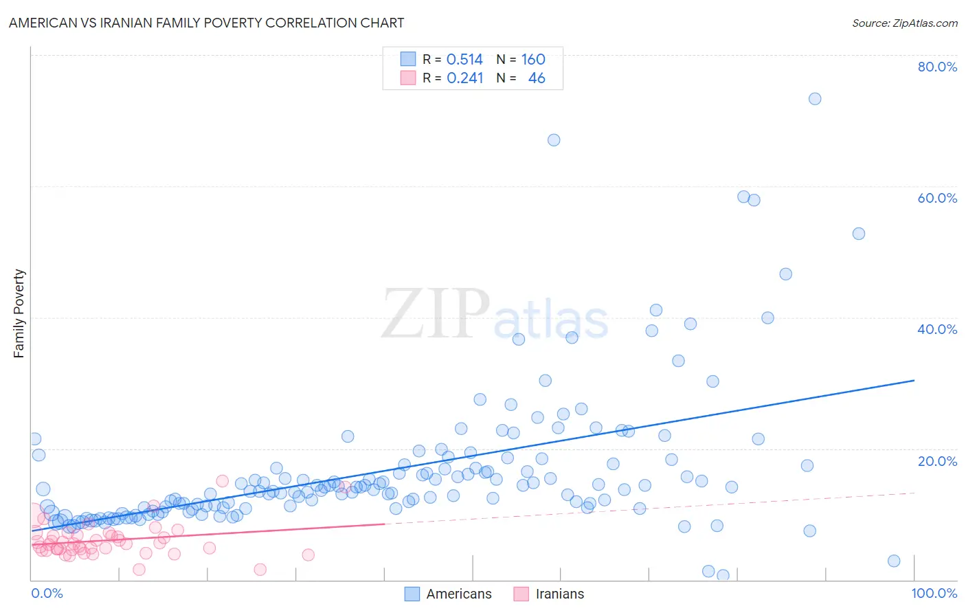 American vs Iranian Family Poverty