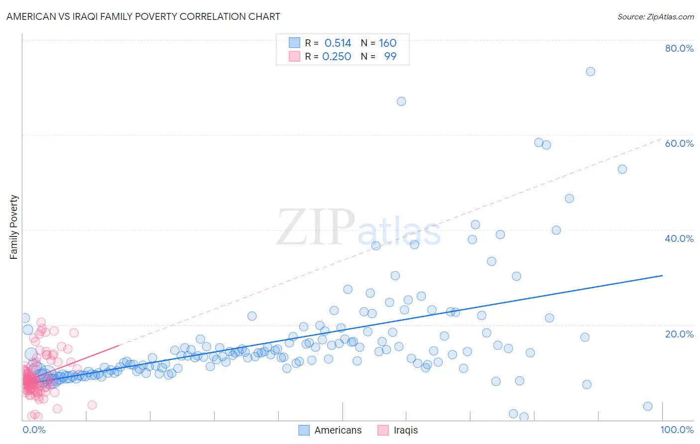 American vs Iraqi Family Poverty