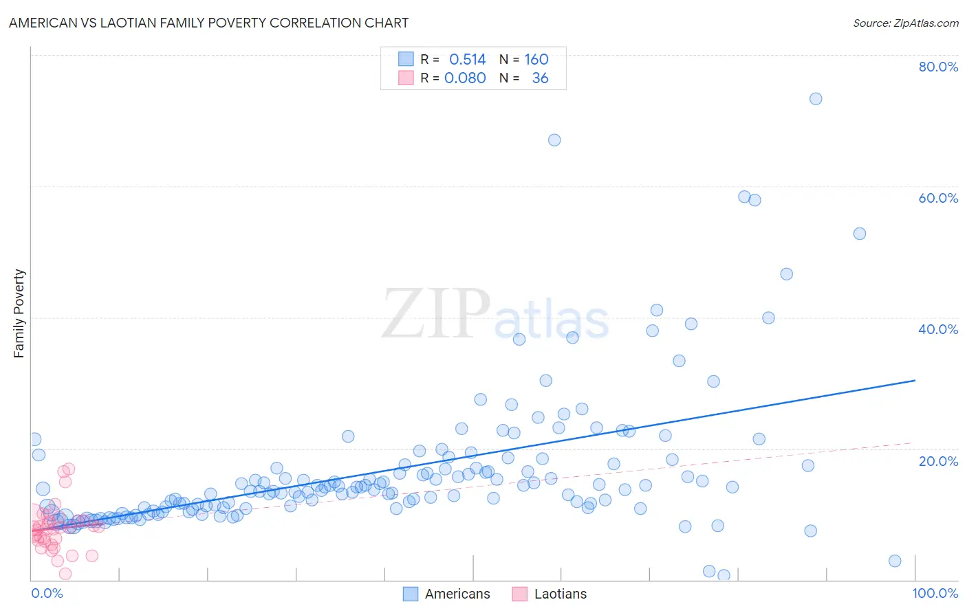 American vs Laotian Family Poverty