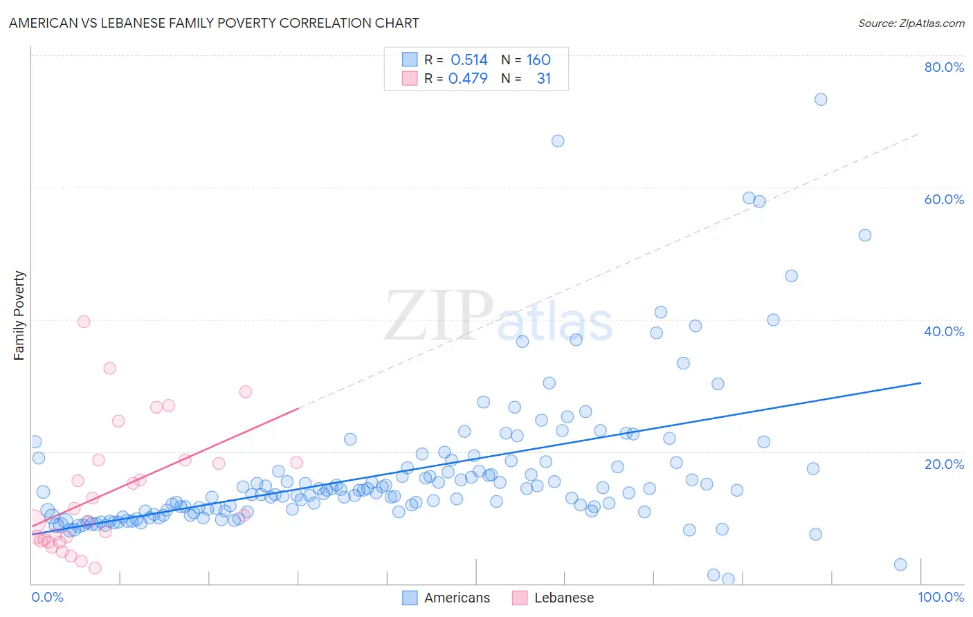 American vs Lebanese Family Poverty