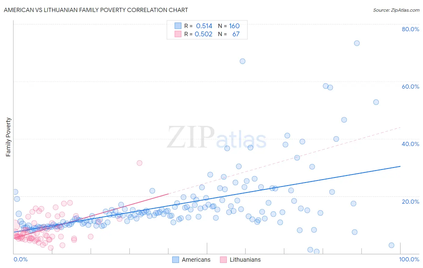 American vs Lithuanian Family Poverty