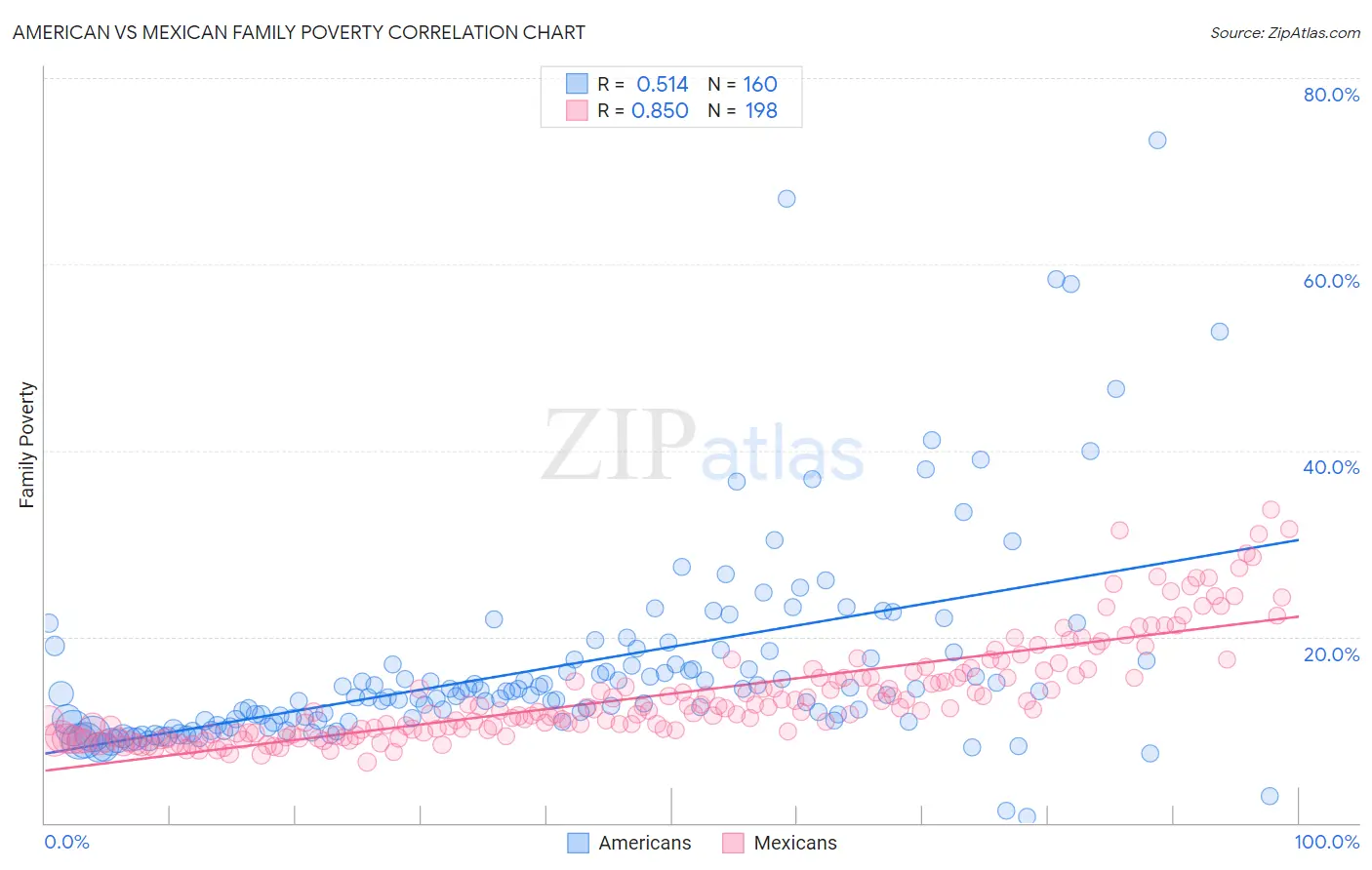 American vs Mexican Family Poverty