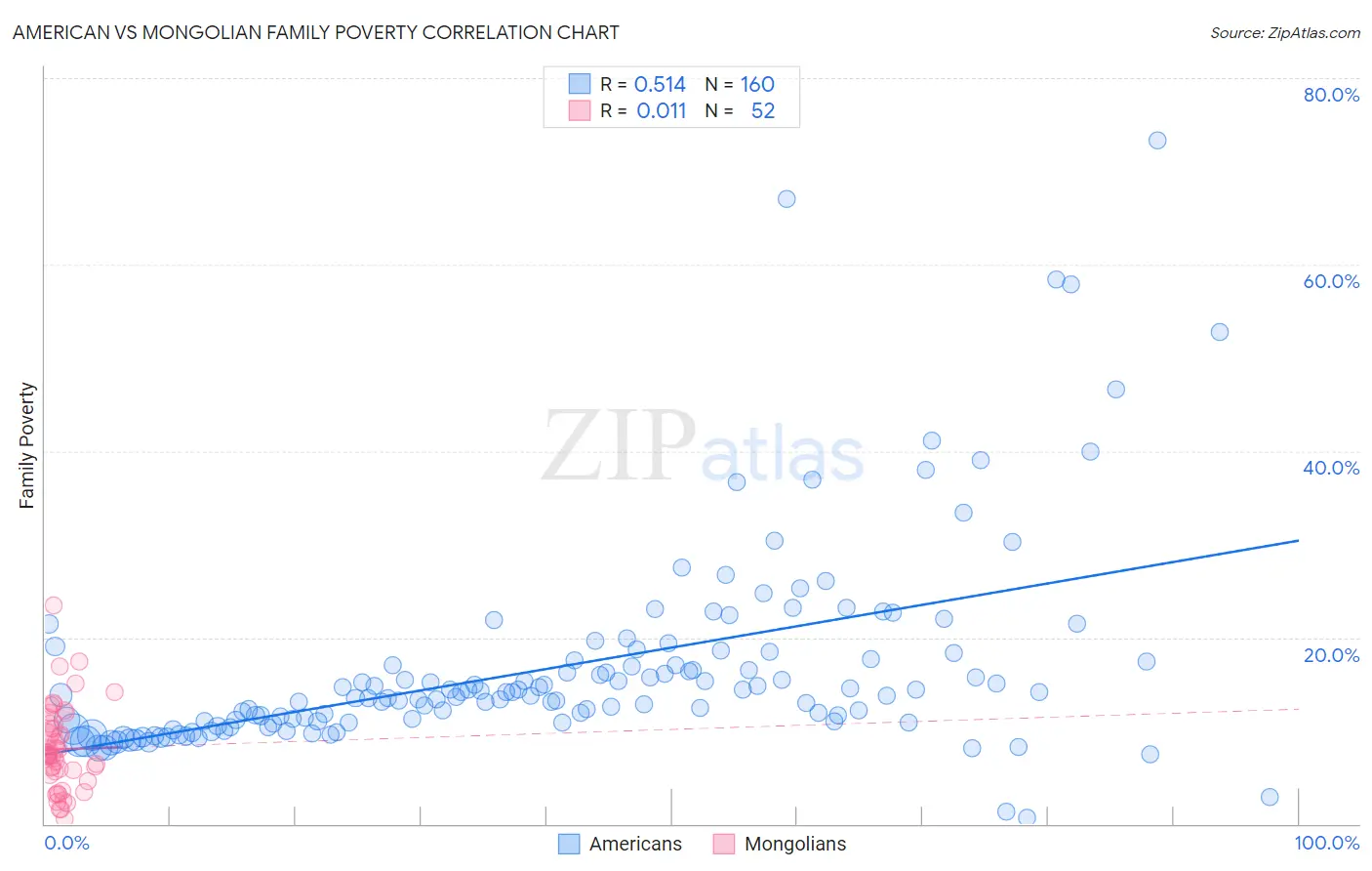 American vs Mongolian Family Poverty