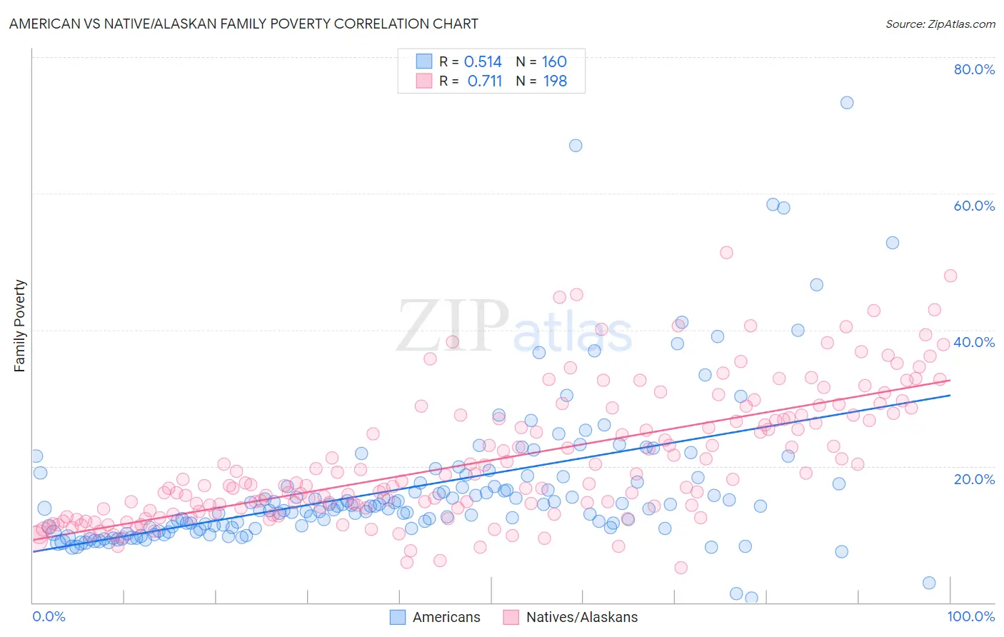 American vs Native/Alaskan Family Poverty
