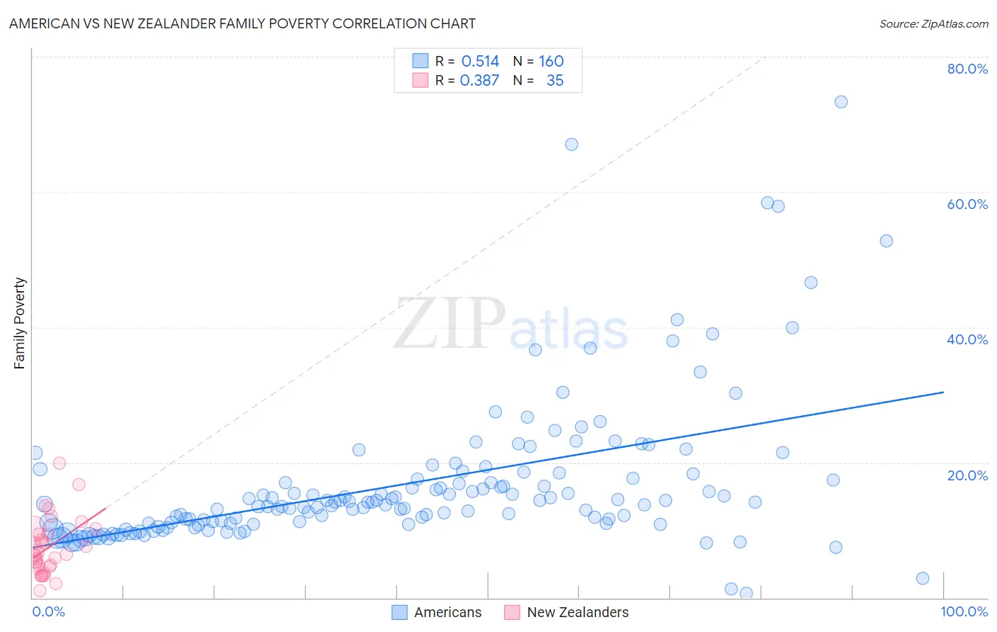 American vs New Zealander Family Poverty