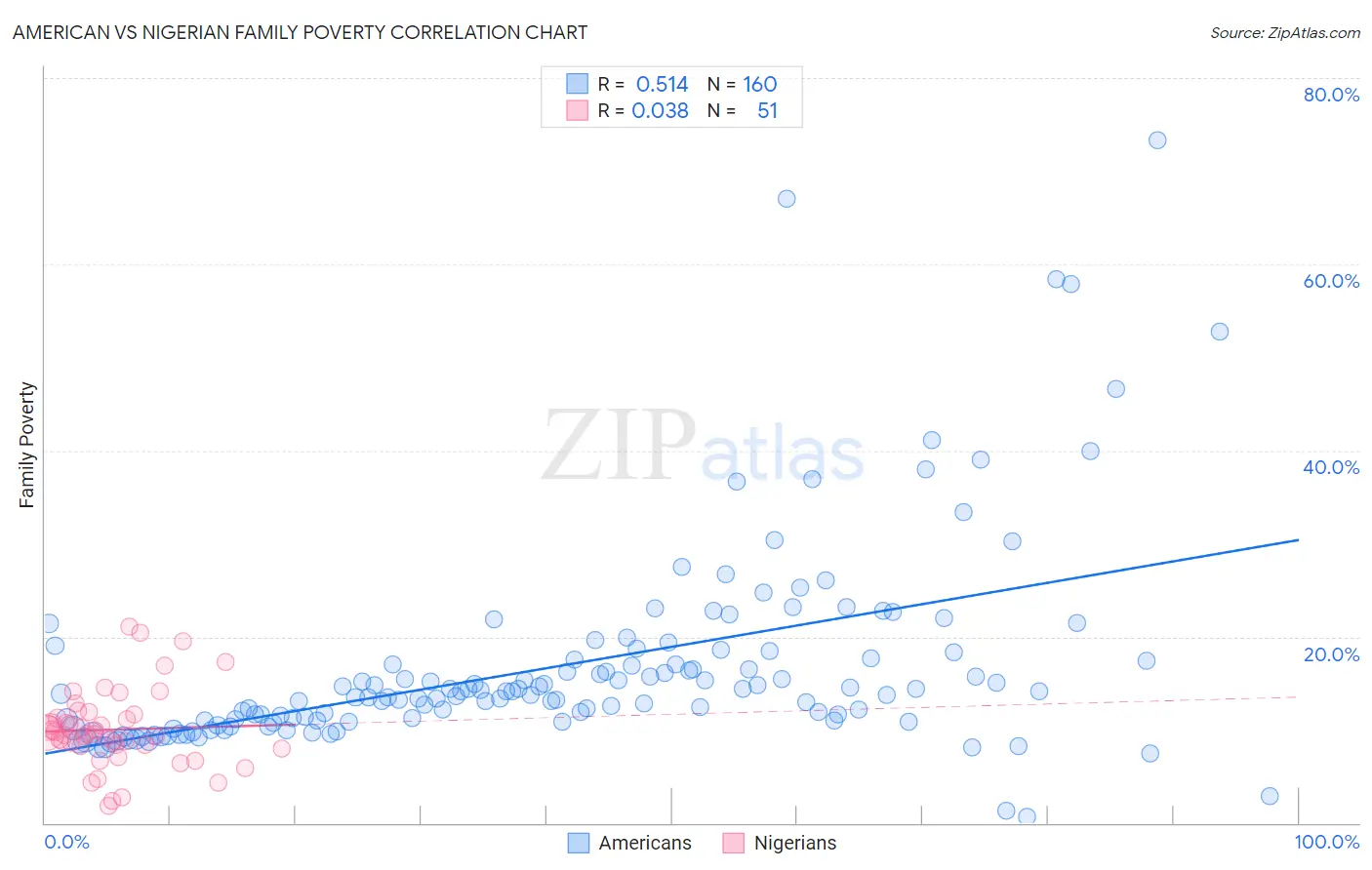 American vs Nigerian Family Poverty