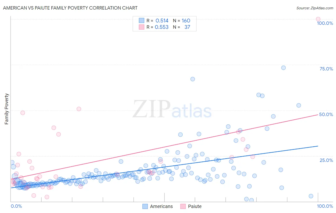 American vs Paiute Family Poverty