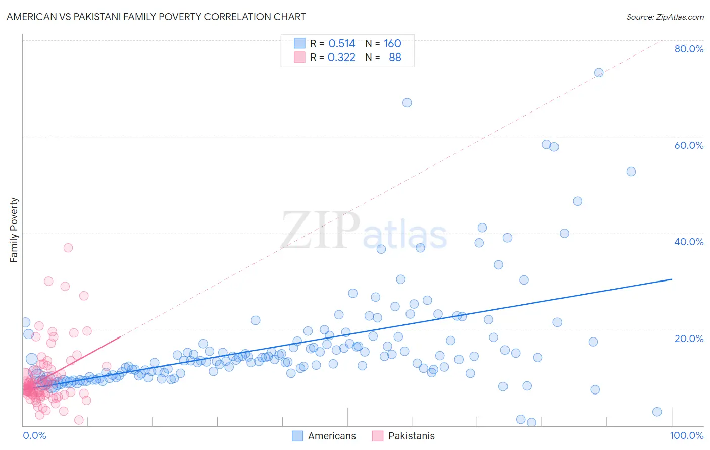 American vs Pakistani Family Poverty