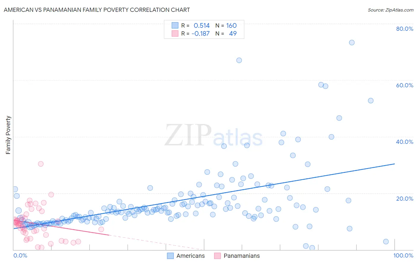 American vs Panamanian Family Poverty