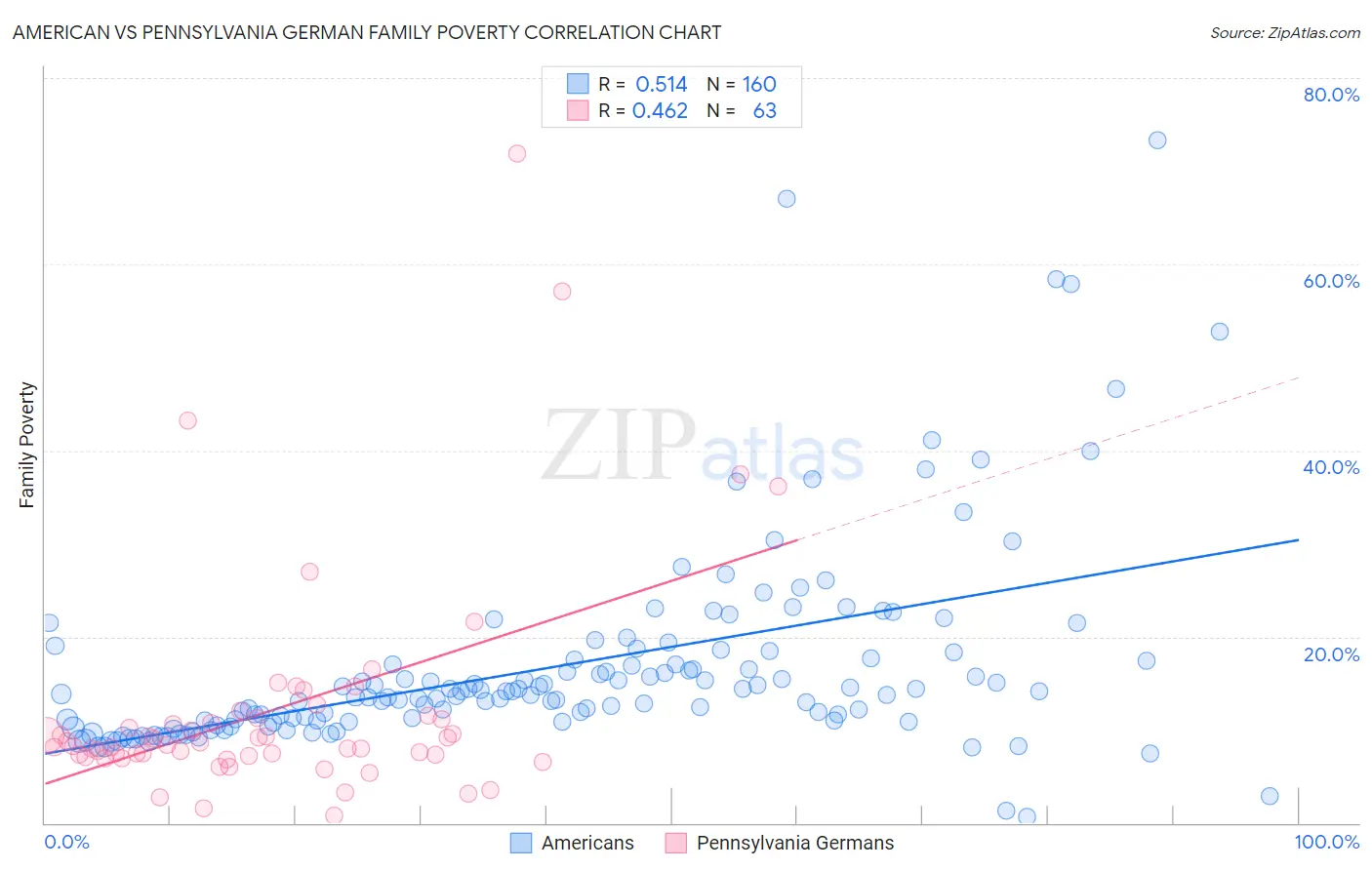 American vs Pennsylvania German Family Poverty