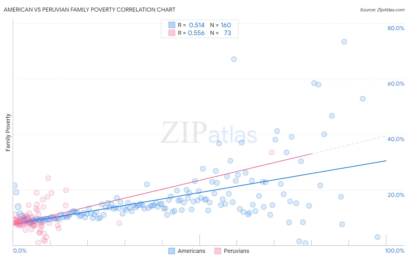 American vs Peruvian Family Poverty