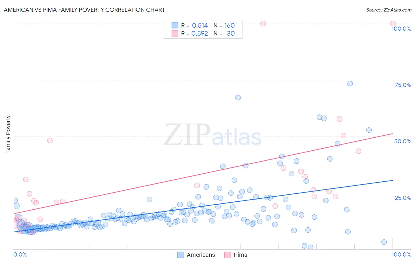 American vs Pima Family Poverty