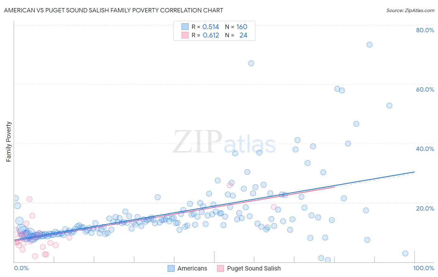 American vs Puget Sound Salish Family Poverty