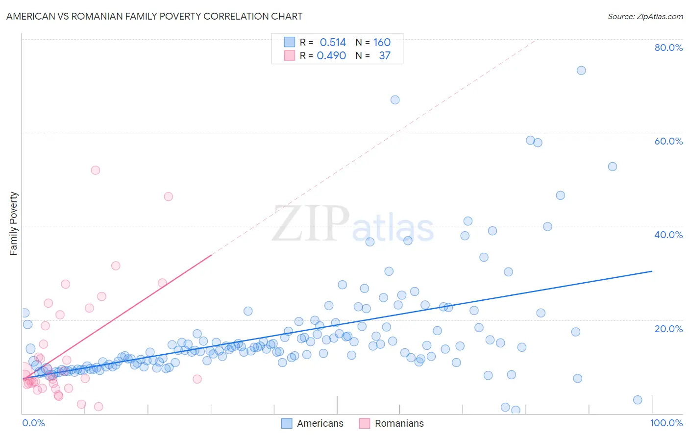 American vs Romanian Family Poverty