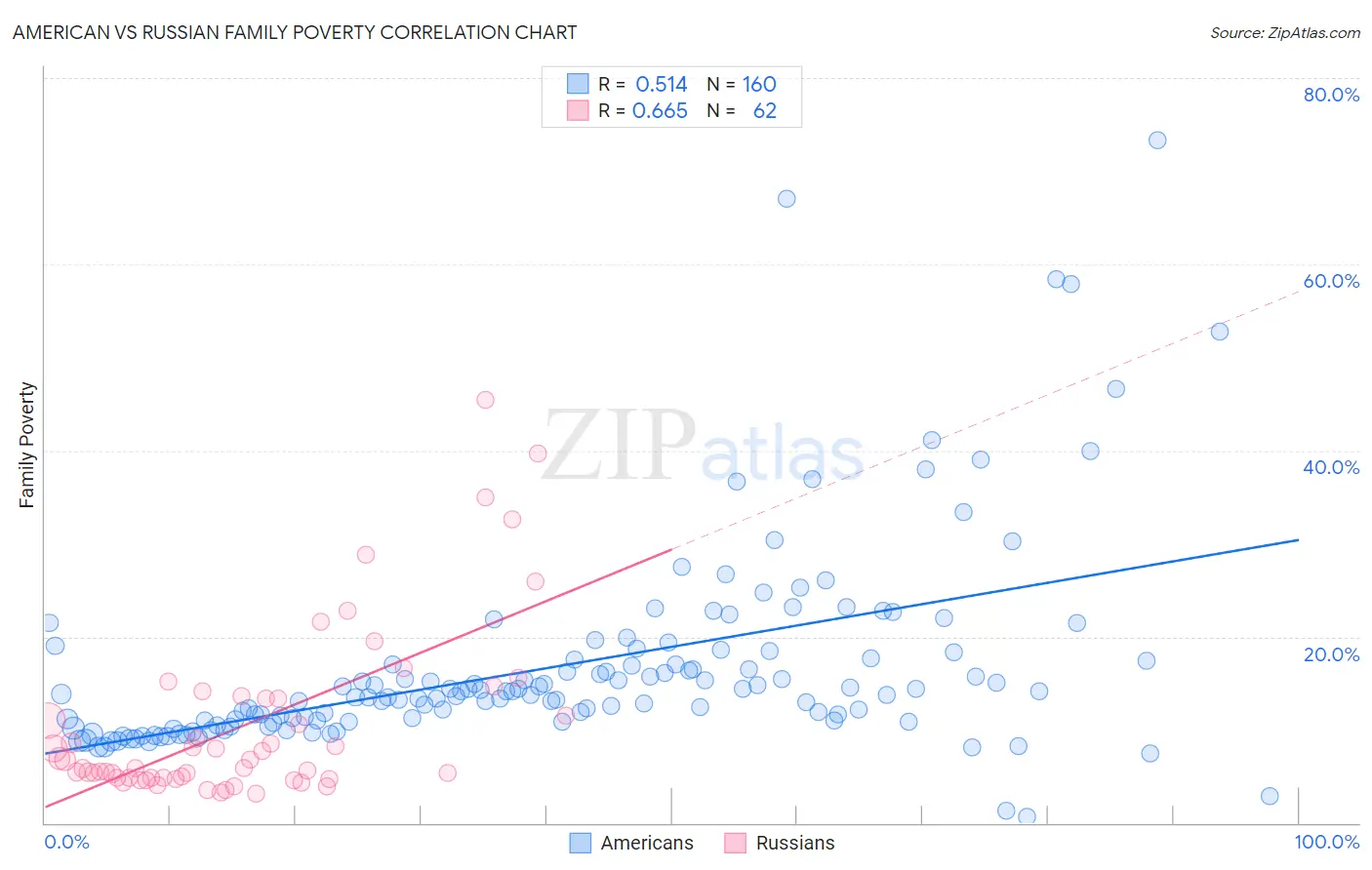 American vs Russian Family Poverty