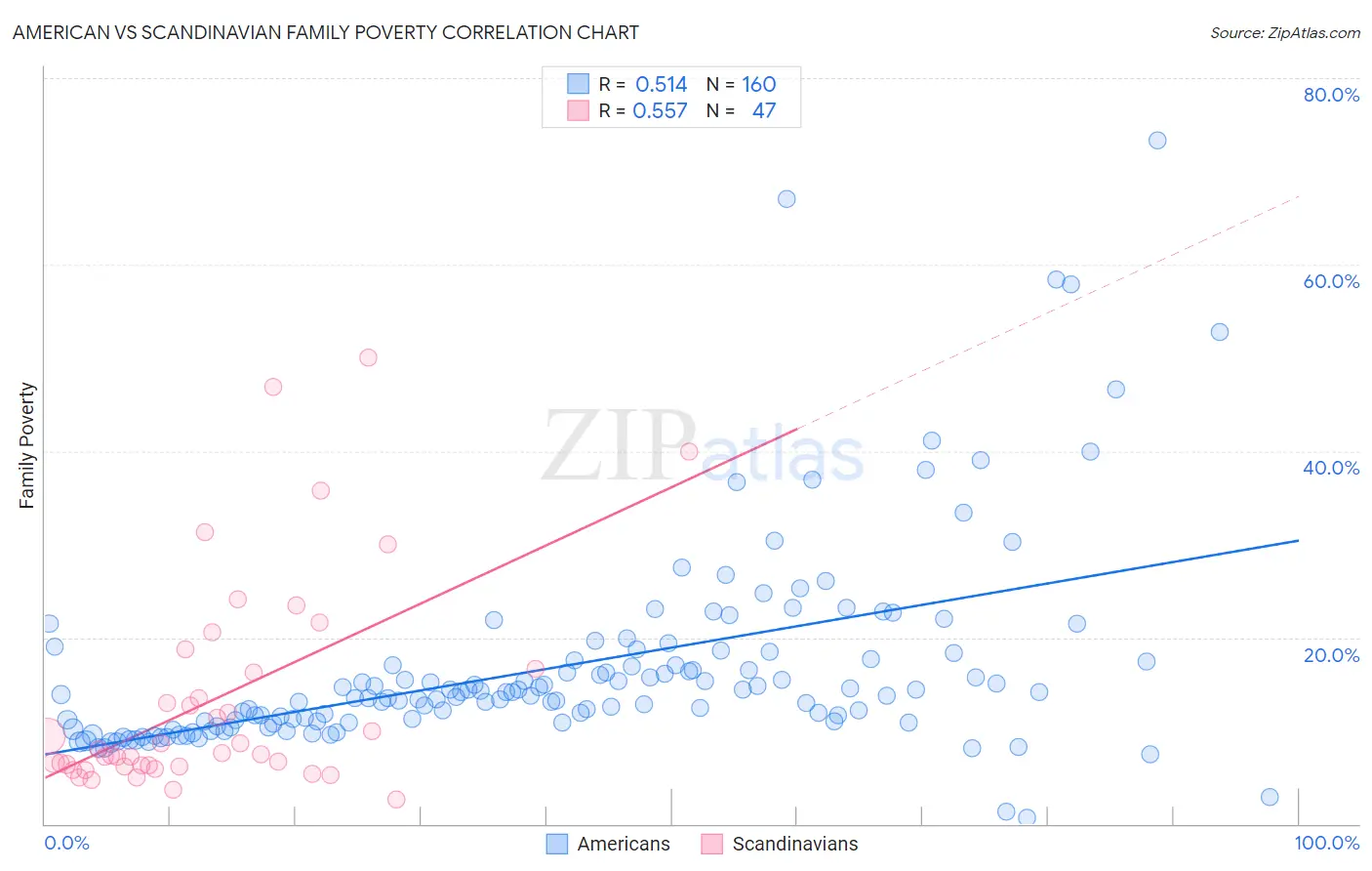 American vs Scandinavian Family Poverty