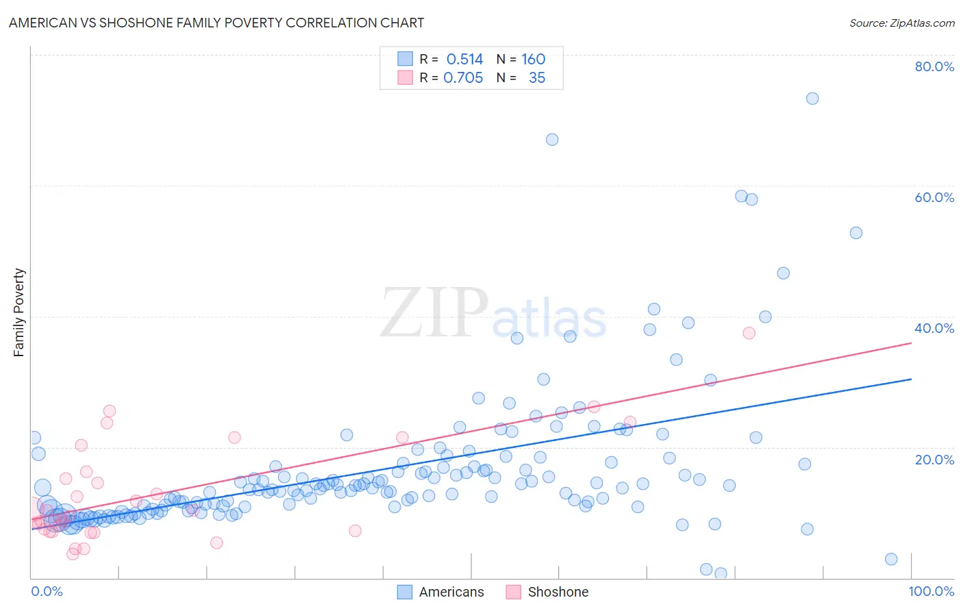 American vs Shoshone Family Poverty