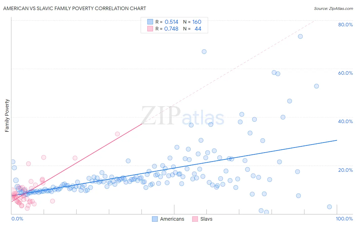 American vs Slavic Family Poverty