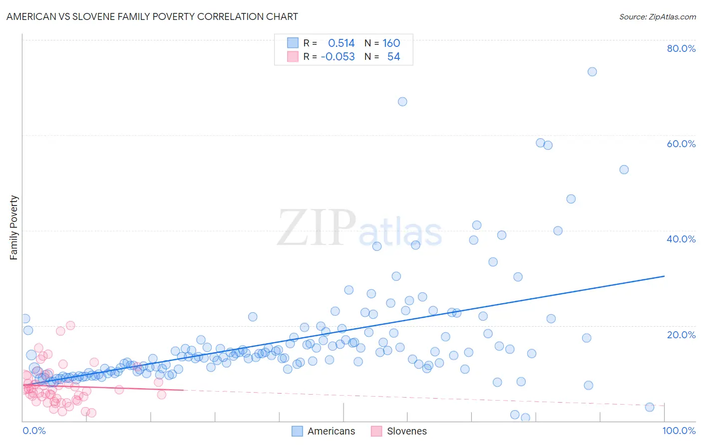 American vs Slovene Family Poverty