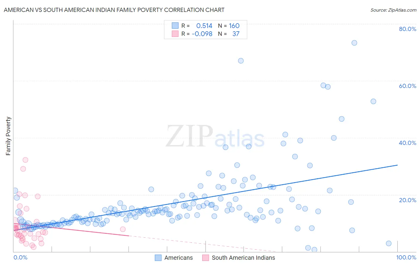 American vs South American Indian Family Poverty