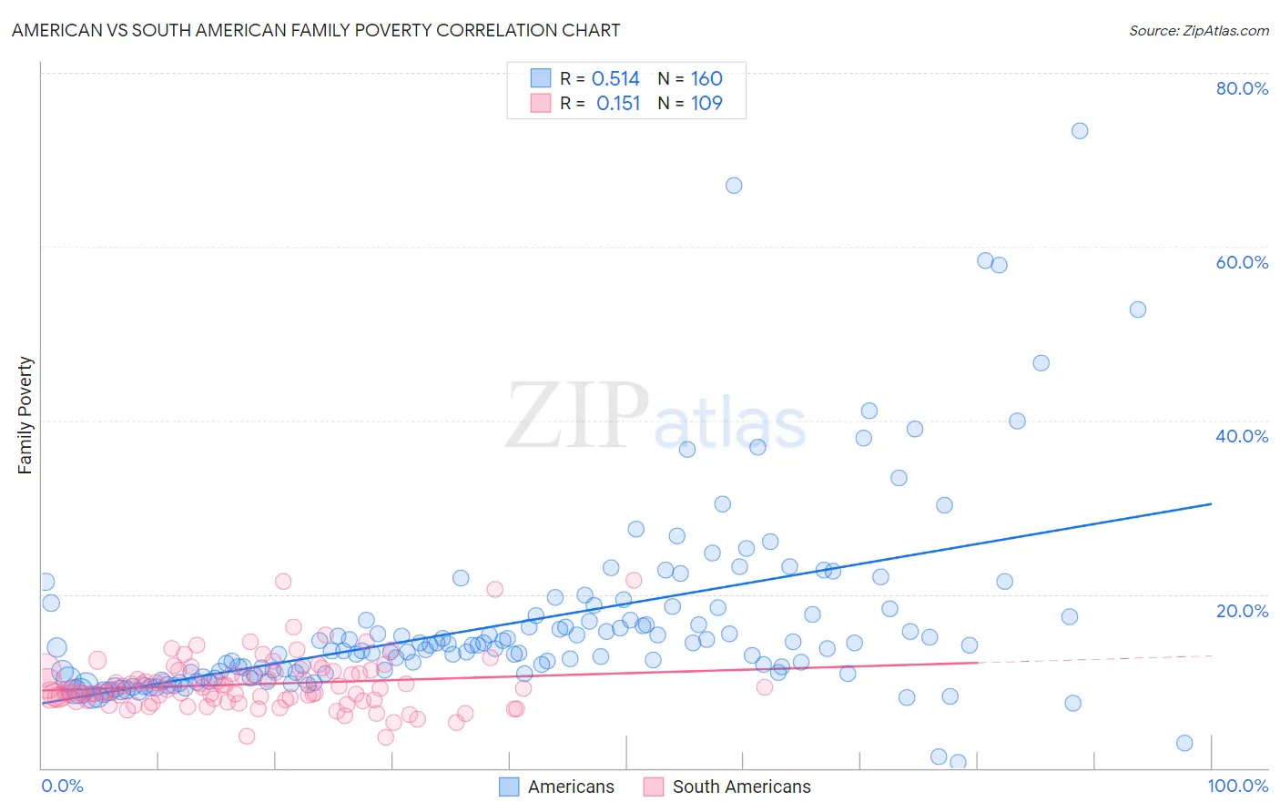 American vs South American Family Poverty