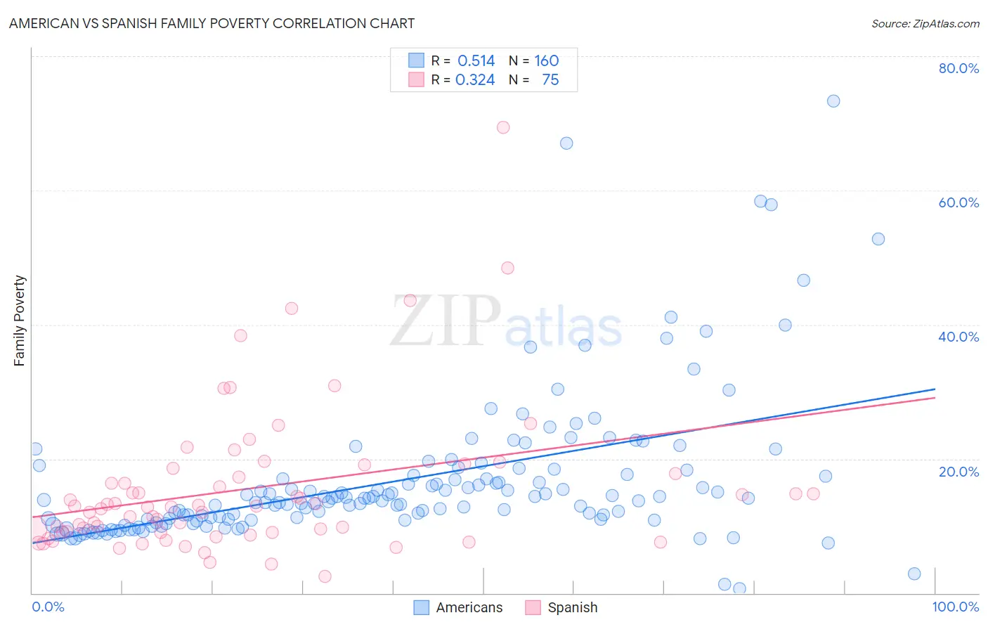 American vs Spanish Family Poverty