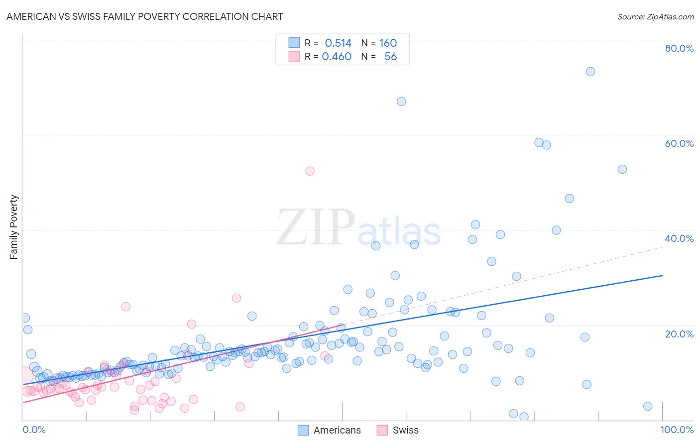 American vs Swiss Family Poverty