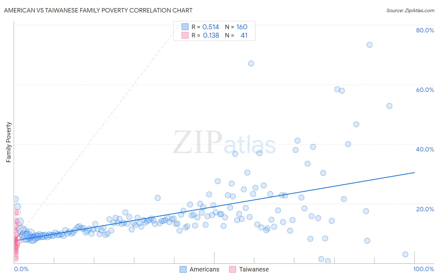 American vs Taiwanese Family Poverty