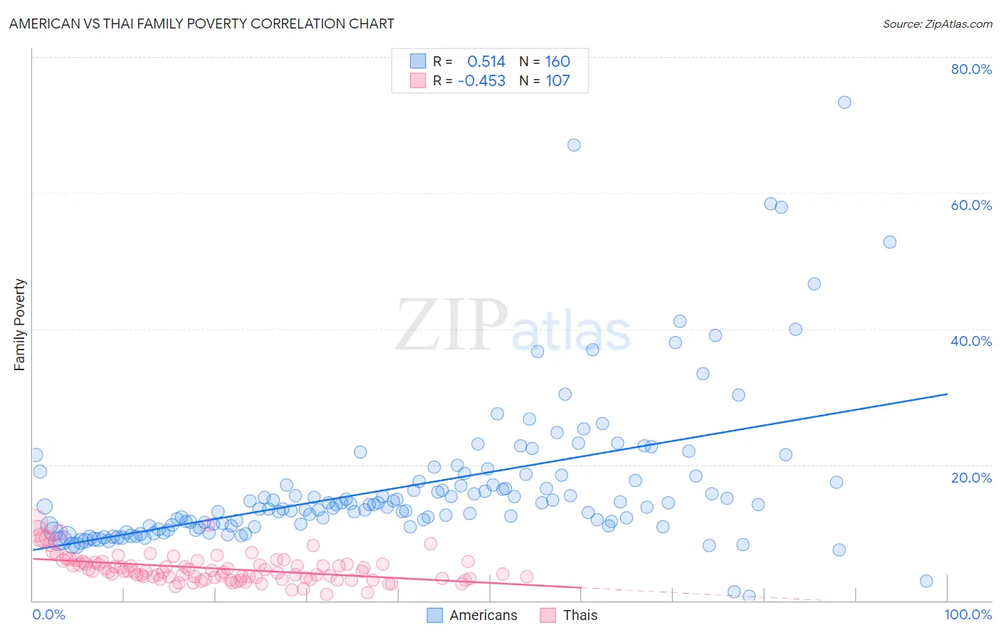American vs Thai Family Poverty