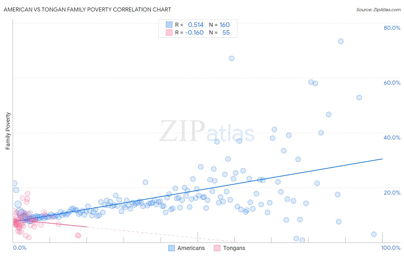 American vs Tongan Family Poverty