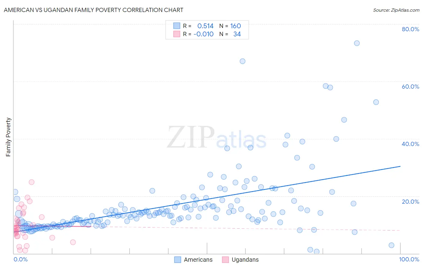American vs Ugandan Family Poverty
