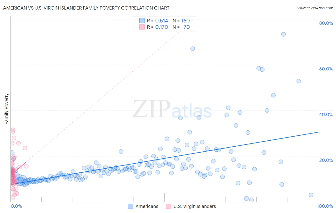 American vs U.S. Virgin Islander Family Poverty