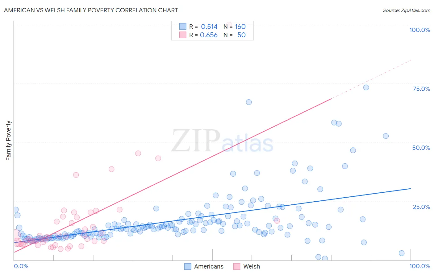 American vs Welsh Family Poverty