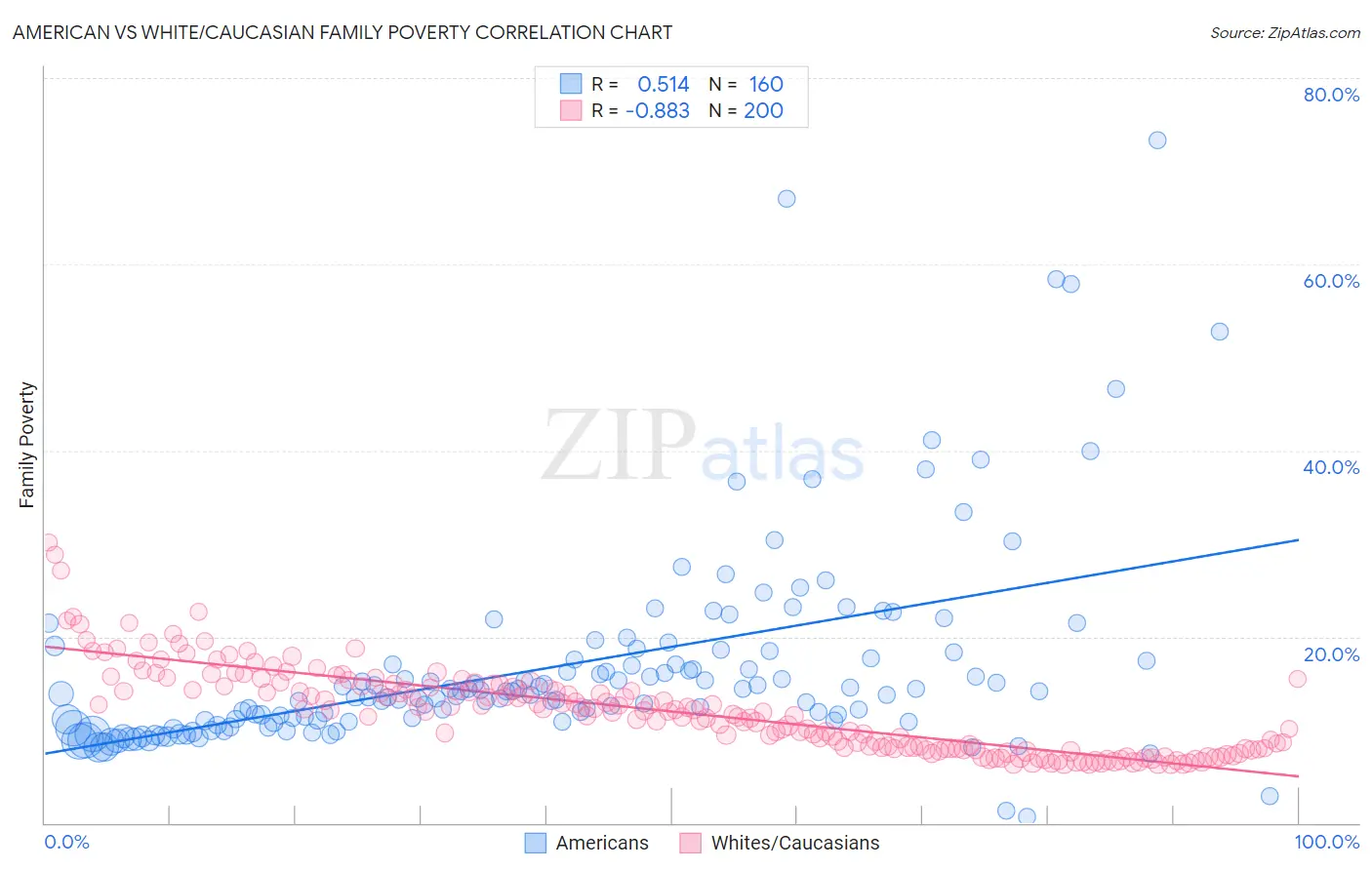 American vs White/Caucasian Family Poverty