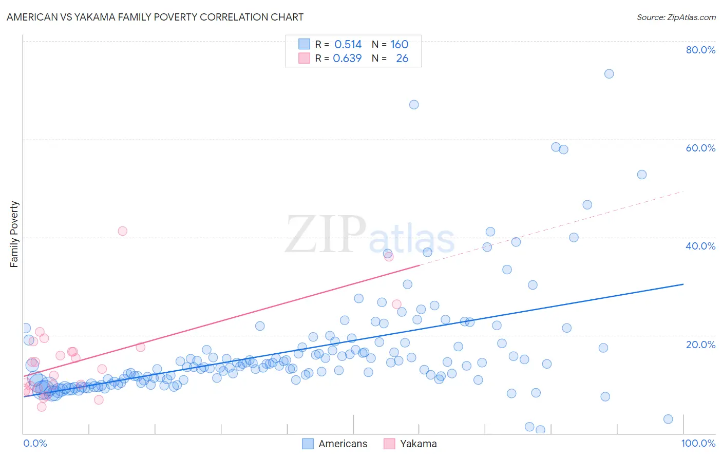 American vs Yakama Family Poverty