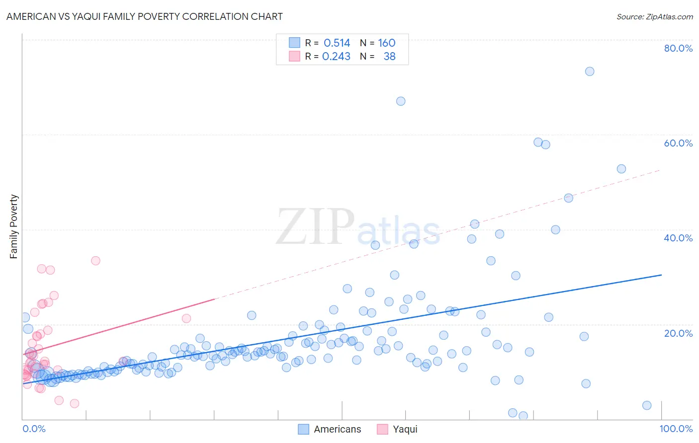 American vs Yaqui Family Poverty