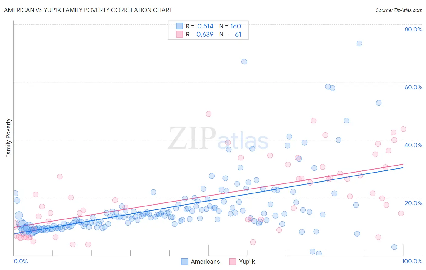 American vs Yup'ik Family Poverty